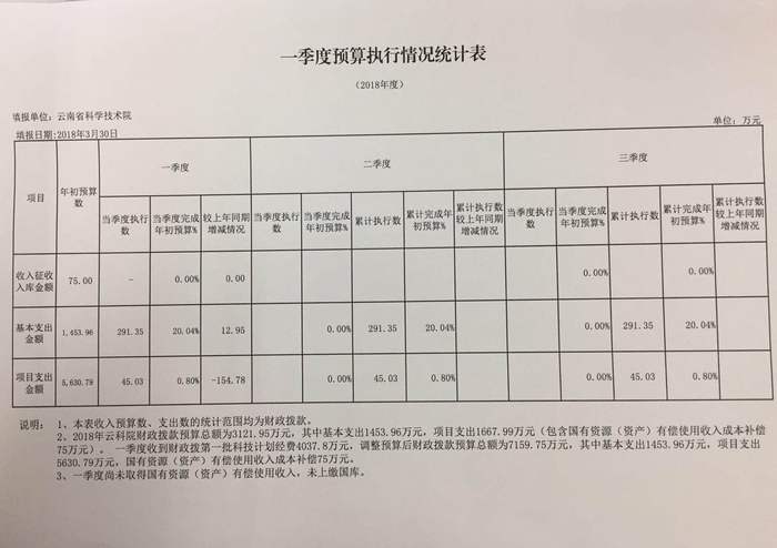 云科院一季度预算执行情况.jpg