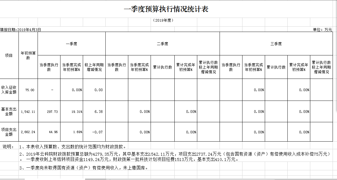 云科院一季度预算执行情况统计表.png